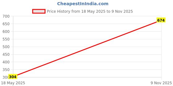 amazon.in iconics Womens Icn-d-w-03 Loafer iconics Price History Graph from 18 May 2025 to 9 Nov 2025