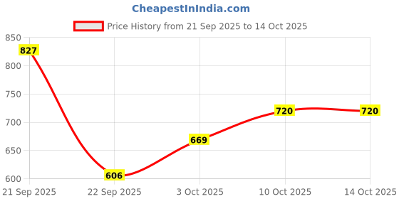 amazon.in iconics Women's Icn-ni-w-02 Sandal iconics Price History Graph from 21 Sep 2025 to 14 Oct 2025