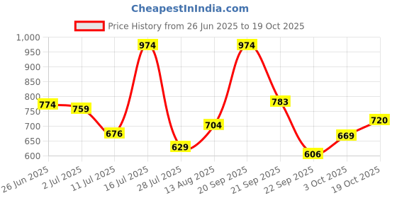 amazon.in iconics Women's Icn-ni-w-04 Sandal iconics Price History Graph from 26 Jun 2025 to 19 Oct 2025