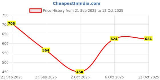 amazon.in iconics Womens Icn-ru-w-09 Ballet Flat iconics Price History Graph from 21 Sep 2025 to 12 Oct 2025
