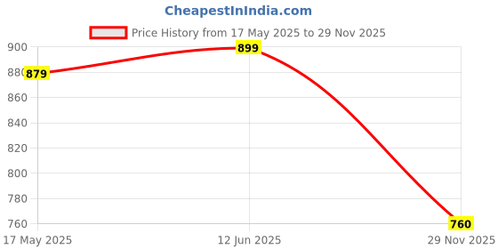 amazon.in iconics Womens Icn-sab-w-02 Textured iconics Price History Graph from 17 May 2025 to 29 Nov 2025
