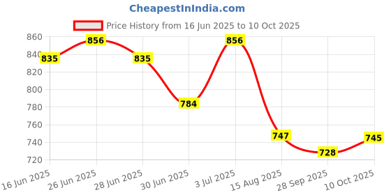 amazon.in iconics Womens Icn-sab-w-02 Textured iconics Price History Graph from 16 Jun 2025 to 10 Oct 2025