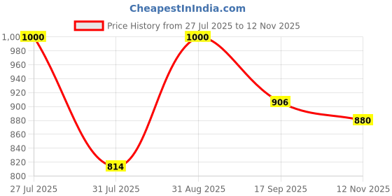 amazon.in iconics Womens Icn-sab-w-05 Textured iconics Price History Graph from 27 Jul 2025 to 12 Nov 2025