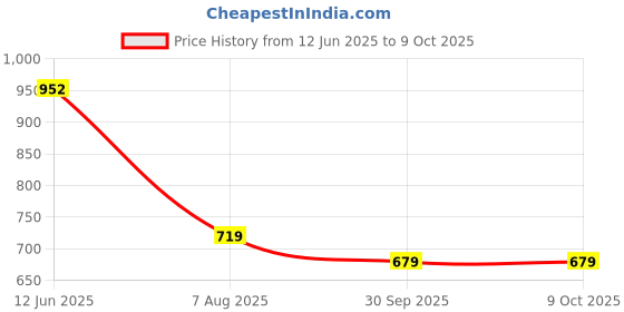 amazon.in iconics Womens Icn-sab-w-06 Textured iconics Price History Graph from 12 Jun 2025 to 8 Oct 2025