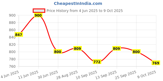 amazon.in iconics Women's Icn-sab-w-07 Solid iconics Price History Graph from 4 Jun 2025 to 9 Oct 2025