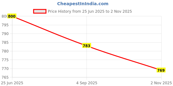 amazon.in iconics Women's Icn-sab-w-07 Solid iconics Price History Graph from 25 Jun 2025 to 2 Nov 2025