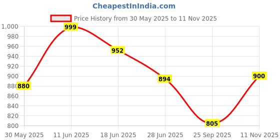amazon.in iconics Womens Icn-sab-w-10 Pump iconics Price History Graph from 30 May 2025 to 11 Nov 2025