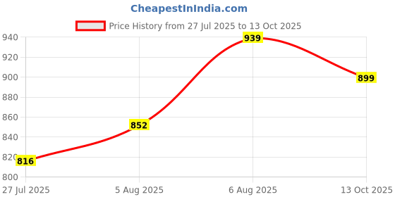 amazon.in iconics Womens Icn-sab-w-10 Pump iconics Price History Graph from 27 Jul 2025 to 13 Oct 2025