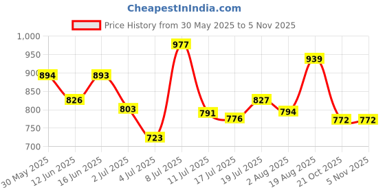 amazon.in iconics Womens Icn-sab-w-13 Pump iconics Price History Graph from 30 May 2025 to 2 Nov 2025