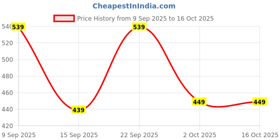 amazon.in iconics Womens Icn-st-wn-28 Ballet Flat iconics Price History Graph from 9 Sep 2025 to 16 Oct 2025