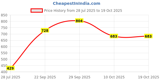 amazon.in iconics Womens Icn-st-wn-30 Ballet Flat iconics Price History Graph from 28 Jul 2025 to 18 Oct 2025
