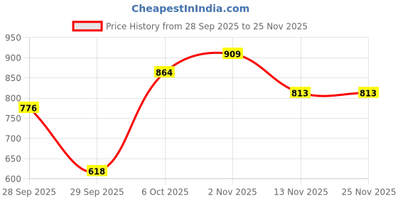 amazon.in iconics Womens Icn-st-wn-32 Ballet Flat iconics Price History Graph from 28 Sep 2025 to 25 Nov 2025