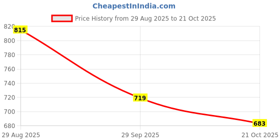 amazon.in iconics Womens Icn-st-wn-33 Ballet Flat iconics Price History Graph from 29 Aug 2025 to 21 Oct 2025