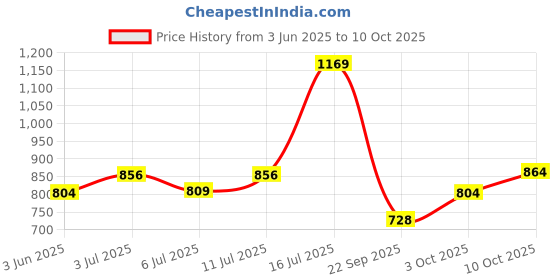 amazon.in iconics Womens Icn-st-wn-62 Ballet Flat iconics Price History Graph from 3 Jun 2025 to 10 Oct 2025