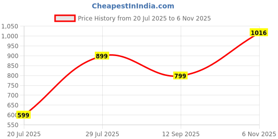 amazon.in iconics Womens Icn-st-wn-65 Loafer iconics Price History Graph from 20 Jul 2025 to 6 Nov 2025