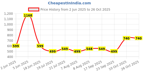 amazon.in tokyo talkies Women's Ideal for Casual Outings • Workwear • Brunch Dates • Travel • Everyday Elegance | Women Skirt | Skirts for Women tokyo talkies Price History Graph from 2 Jun 2025 to 26 Oct 2025