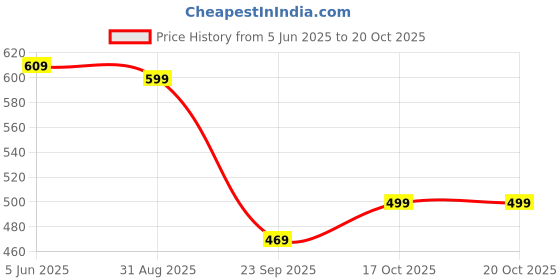 amazon.in urjo Womens Iifa-103 Women's Lightweight Walking Shoes Super Casual Running for Everyday Wear Shoe for Women by Welcome Walking Shoe urjo Price History Graph from 5 Jun 2025 to 20 Oct 2025