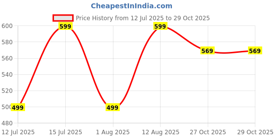 amazon.in urjo Womens Iifa-161 Women's Lightweight Walking Shoes Super Casual Running for Everyday Wear Shoe for Women by Welcome Walking Shoe urjo Price History Graph from 12 Jul 2025 to 29 Oct 2025