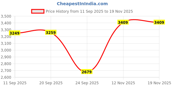 amazon.in indophilia Womens Ikat Black Cotton Blazer indophilia Price History Graph from 11 Sep 2025 to 17 Nov 2025