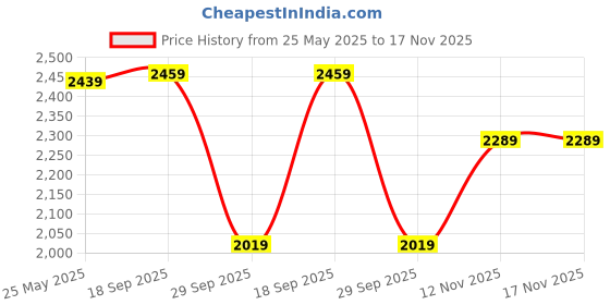 amazon.in indophilia Women's Ikat Blue Cotton Blazer indophilia Price History Graph from 25 May 2025 to 17 Nov 2025
