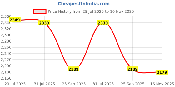 amazon.in indophilia Women's Ikat Brown Cotton Blazer indophilia Price History Graph from 29 Jul 2025 to 16 Nov 2025