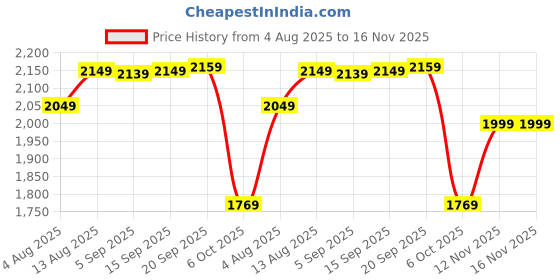 amazon.in indophilia Women's Ikat Cotton Tie and Dye Single Breast Two-Button Blazer indophilia Price History Graph from 4 Aug 2025 to 16 Nov 2025