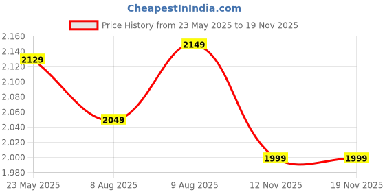 amazon.in indophilia Women's Ikat Cotton Tie and Dye Single Breast Two-Button Blazer indophilia Price History Graph from 23 May 2025 to 17 Nov 2025