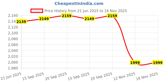 amazon.in indophilia Women's Ikat Cotton Tie and Dye Single Breast Two-Button Blazer indophilia Price History Graph from 21 Jun 2025 to 16 Nov 2025