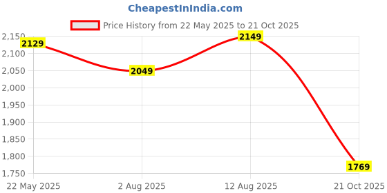 amazon.in indophilia Women's Ikat Cotton Tie and Dye Single Breast Two-Button Blazer indophilia Price History Graph from 22 May 2025 to 21 Oct 2025
