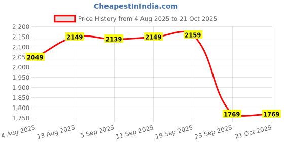 amazon.in indophilia Women's Ikat Cotton Tie and Dye Single Breast Two-Button Blazer indophilia Price History Graph from 4 Aug 2025 to 21 Oct 2025