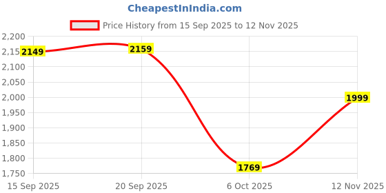 amazon.in indophilia Women's Ikat Cotton Tie and Dye Single Breast Two-Button Blazer indophilia Price History Graph from 15 Sep 2025 to 12 Nov 2025