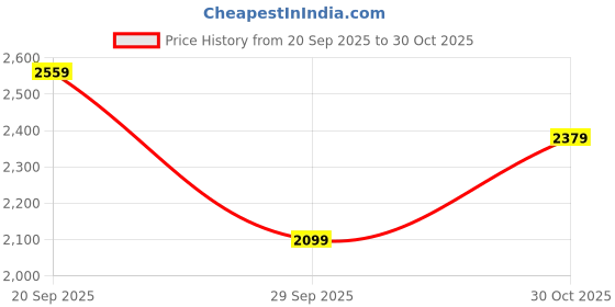 amazon.in indophilia Womens Ikat Green Cotton Blazer indophilia Price History Graph from 20 Sep 2025 to 30 Oct 2025