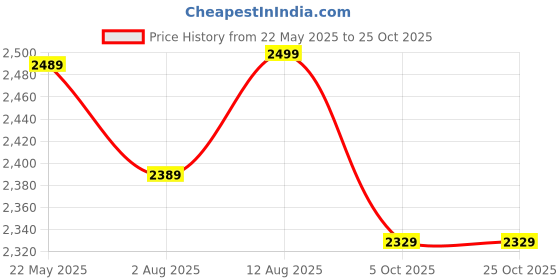 amazon.in indophilia Women's Ikat Maroon Cotton Blazer indophilia Price History Graph from 22 May 2025 to 22 Oct 2025