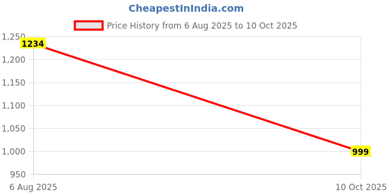 amazon.in vastraa fusion Womens Ikat Pattern Cotton Modi/Nehru Jacket vastraa fusion Price History Graph from 6 Aug 2025 to 10 Oct 2025