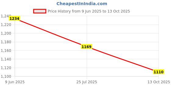 amazon.in vastraa fusion Womens Ikat Pattern Cotton Modi/Nehru Jacket vastraa fusion Price History Graph from 9 Jun 2025 to 13 Oct 2025