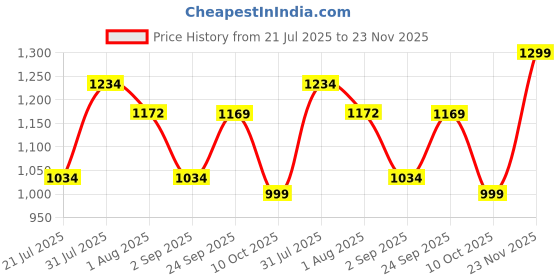 amazon.in vastraa fusion Womens Ikat Pattern Cotton Modi/Nehru Jacket vastraa fusion Price History Graph from 21 Jul 2025 to 23 Nov 2025