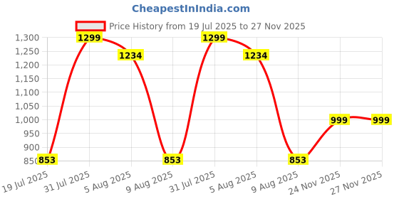 amazon.in vastraa fusion Womens Ikat Printed Cotton Nehru Jacket (TS1434_Mehndi Green-Big Arrow_38) vastraa fusion Price History Graph from 19 Jul 2025 to 27 Nov 2025