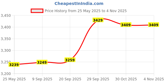 amazon.in indophilia Womens Ikat Purple Cotton Blazer indophilia Price History Graph from 25 May 2025 to 3 Nov 2025