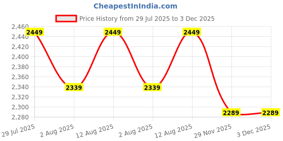 amazon.in indophilia Women's Ikat Purple Cotton Blazer indophilia Price History Graph from 29 Jul 2025 to 3 Dec 2025