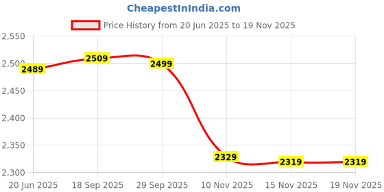 amazon.in indophilia Women's Ikat Red Cotton Blazer indophilia Price History Graph from 20 Jun 2025 to 15 Nov 2025