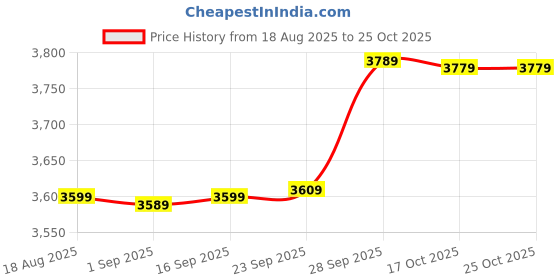 amazon.in indophilia Womens Ikat Red Cotton Blazer indophilia Price History Graph from 18 Aug 2025 to 24 Oct 2025