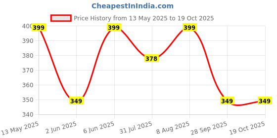 amazon.in vaamsi Women's Ikat Regular Top vaamsi Price History Graph from 13 May 2025 to 19 Oct 2025