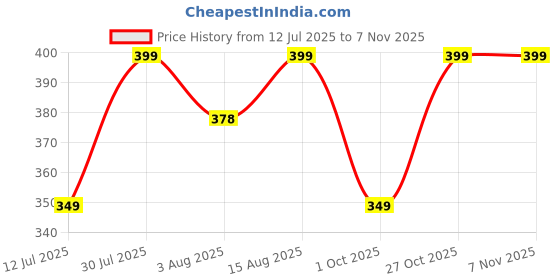 amazon.in vaamsi Women's Ikat Regular Top vaamsi Price History Graph from 12 Jul 2025 to 6 Nov 2025