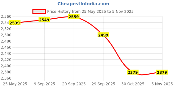 amazon.in indophilia Womens Ikat Yellow Cotton Blazer indophilia Price History Graph from 25 May 2025 to 30 Oct 2025