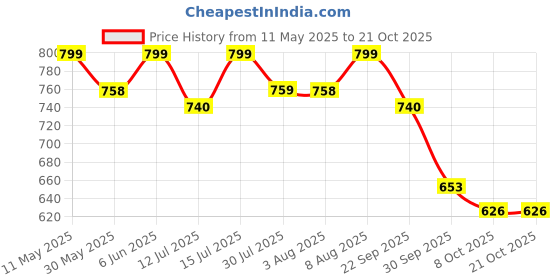amazon.in sun fashion and lifestyle Women's Ikkat Cotton Unstitched Salwar Suit Dress Material, 2 Mtr Cotton Salwar, Stylish Ikkat Dupatta By 24 Carat Suit (Ikkat 1; Free Size) sun fashion and lifestyle Price History Graph from 11 May 2025 to 21 Oct 2025