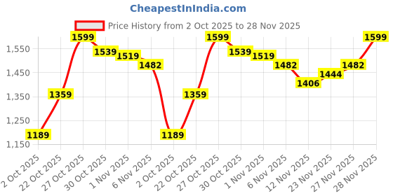 amazon.in peachmode Womens Ikkat Printed Dola Silk Saree with Unstitched Dola Silk Blouse Piece| Sequin Embroidered Border | Dola Silk Saree | Festive & Function Wear Saree peachmode Price History Graph from 2 Oct 2025 to 28 Nov 2025
