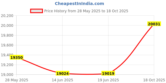 amazon.in lifestride Women's Impact Loafer lifestride Price History Graph from 28 May 2025 to 18 Oct 2025