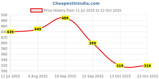 amazon.in amazon brand - symbol Women's Imperial Handbags (Earlier Eden & Ivy) amazon brand - symbol Price History Graph from 11 Jul 2025 to 21 Oct 2025