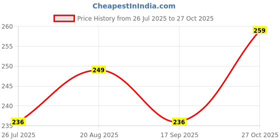 amazon.in unitrust Women’s Imported Hipster Panties Pack of 5 & Pack of 2 – Soft Cotton Blend, Solid Colors, Everyday Comfort unitrust Price History Graph from 26 Jul 2025 to 27 Oct 2025