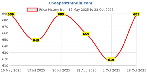 amazon.in pujia mills Women's Indian Ethnic Wear Designer Silver Sequence with Matching Embroidered Work Deep V Neck Half Sleeve Readymade Padded Saree Blouse Readymade Unique Color Saree Blouse pujia mills Price History Graph from 16 May 2025 to 28 Oct 2025